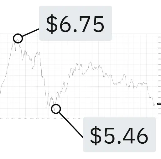 Chart of corn prices, showing high of $6.75 and low of $5.46